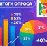 Итоги опроса по оценке населением эффективности деятельности руководителей органов местного самоуправления муниципальных образований за 2025 год - Тавдинский городской округ