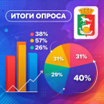 Итоги опроса по оценке населением эффективности деятельности руководителей органов местного самоуправления муниципальных образований за 2025 год